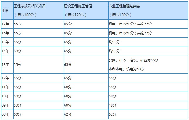 湖南二级建造师合格标准 图片合集